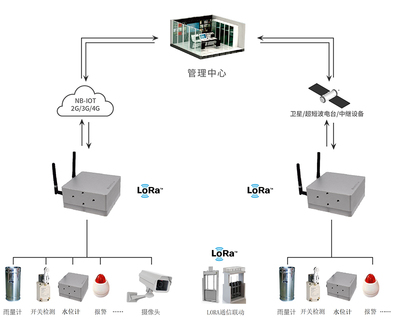 一體化雷達(dá)流速儀網(wǎng)絡(luò)設(shè)備銷售指南